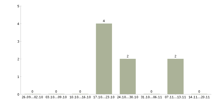 Работа менеджер по работе с недвижимостью в Чебоксарах - Число вакансий в Чебоксарах по специальности менеджер по работе с недвижимостью за 2 месяца