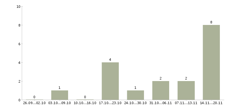 Работа карьера без опыта в Челябинске - Число вакансий в Челябинске по специальности карьера без опыта за 2 месяца