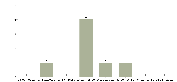 Работа требуются уборщики в Челябинске - Число вакансий в Челябинске по специальности требуются уборщики за 2 месяца
