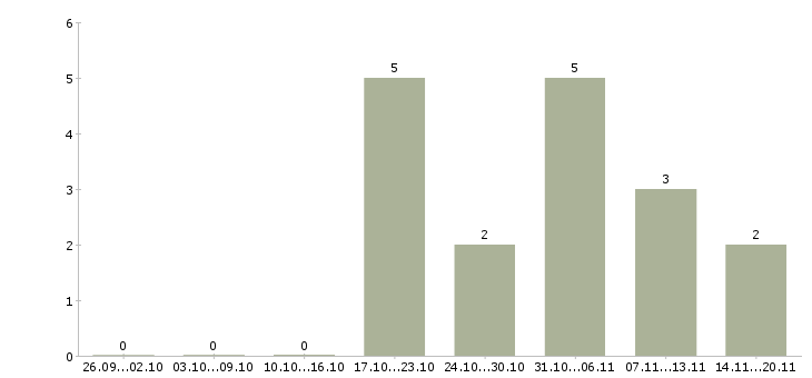 Работа менеджер по контрактам в Ярославле - Число вакансий в Ярославле по специальности менеджер по контрактам за 2 месяца