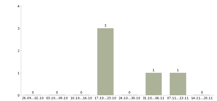 Работа управляющий розничной сети в Ярославле - Число вакансий в Ярославле по специальности управляющий розничной сети за 2 месяца