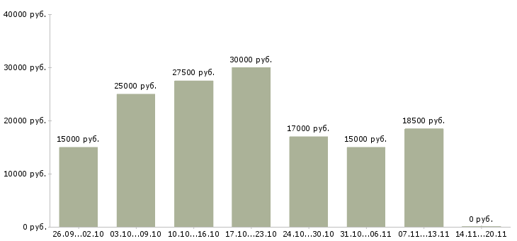Вакансии активным пенсионерам в Иркутске - Медиана зарплат активным пенсионерам в Иркутске за 2 месяца