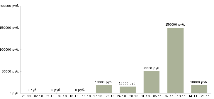 Вакансии внимание вакансия в Белгороде - Медиана зарплат внимание вакансия в Белгороде за 2 месяца