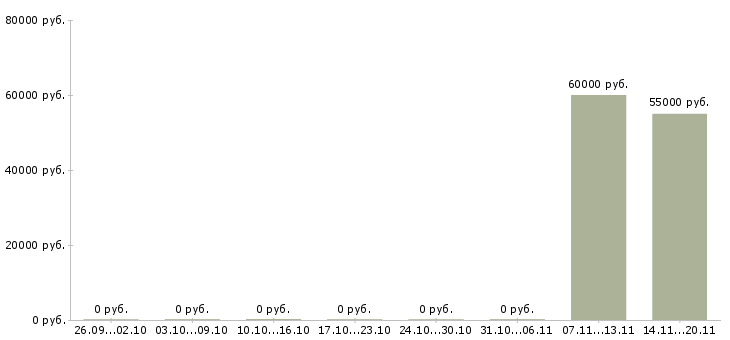 Вакансии водитель на стройку в Москве - Медиана зарплат водитель на стройку в Москве за 2 месяца