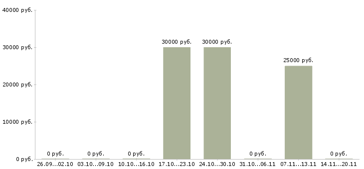 Вакансии водитель с грузовым транспортом Татарстан - Медиана зарплат водитель с грузовым транспортом Татарстан за 2 месяца