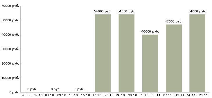 Вакансии выездной менеджер в Новосибирске - Медиана зарплат выездной менеджер в Новосибирске за 2 месяца
