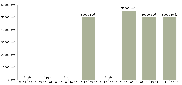 Вакансии директор по маркетингу и развитию в Екатеринбурге - Медиана зарплат директор по маркетингу и развитию в Екатеринбурге за 2 месяца