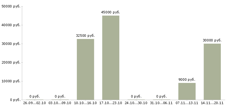 Вакансии закройщик швея Санкт-петербург - Медиана зарплат закройщик швея Санкт-петербург за 2 месяца