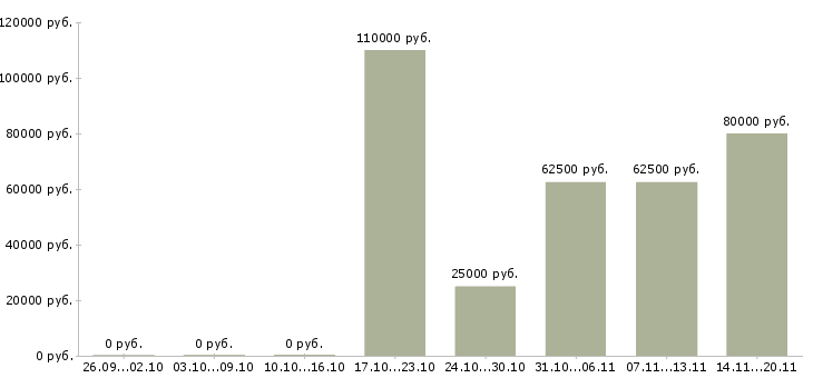 Вакансии инженер комплектации в Иркутске - Медиана зарплат инженер комплектации в Иркутске за 2 месяца