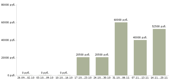 Вакансии инженер по контролю качества в Барнауле - Медиана зарплат инженер по контролю качества в Барнауле за 2 месяца