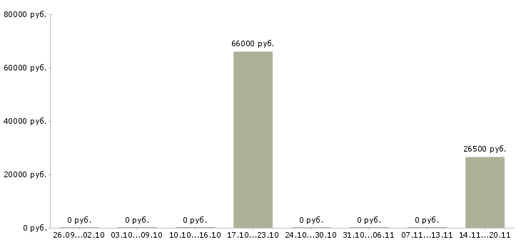 Вакансии инженер по сопровождению в Владимире - Медиана зарплат инженер по сопровождению в Владимире за 2 месяца