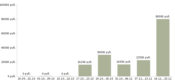 Вакансии компания ищет сотрудников в Владимире - Медиана зарплат компания ищет сотрудников в Владимире за 2 месяца