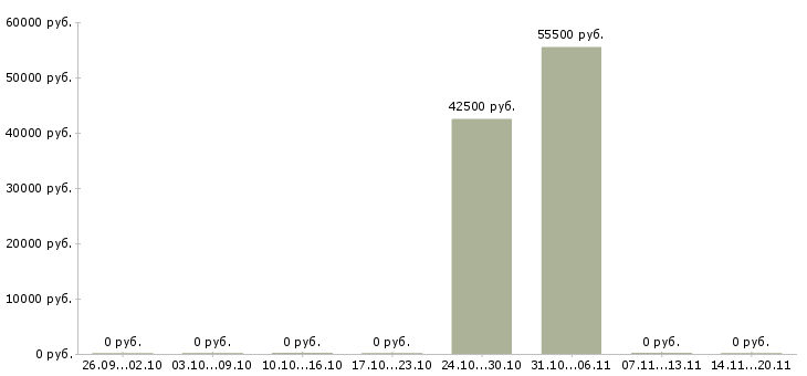 Вакансии комплектовщик мебели в Екатеринбурге - Медиана зарплат комплектовщик мебели в Екатеринбурге за 2 месяца