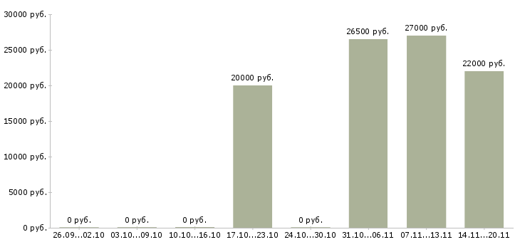 Вакансии консультант по кредитам в Новосибирске - Медиана зарплат консультант по кредитам в Новосибирске за 2 месяца
