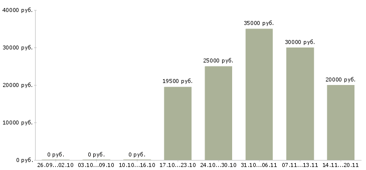 Вакансии консультант по товару в Коломне - Медиана зарплат консультант по товару в Коломне за 2 месяца