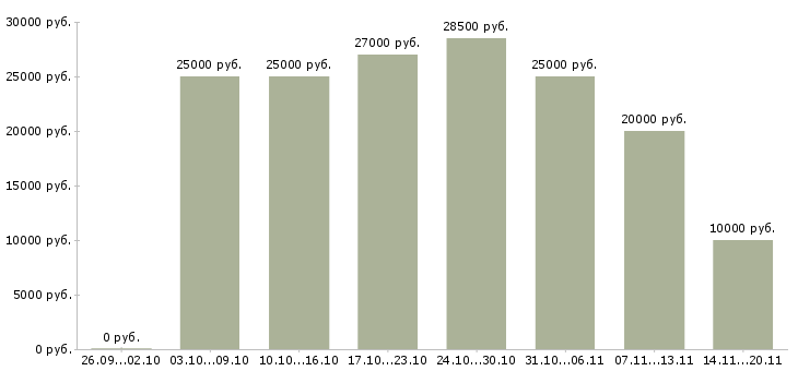 Вакансии консультант подработка в Екатеринбурге - Медиана зарплат консультант подработка в Екатеринбурге за 2 месяца
