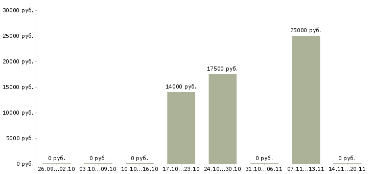 Вакансии менеджер в новый офис в Магнитогорске - Медиана зарплат менеджер в новый офис в Магнитогорске за 2 месяца