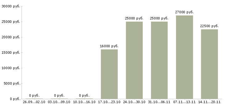 Вакансии менеджер интернет рекламы в Стерлитамаке - Медиана зарплат менеджер интернет рекламы в Стерлитамаке за 2 месяца