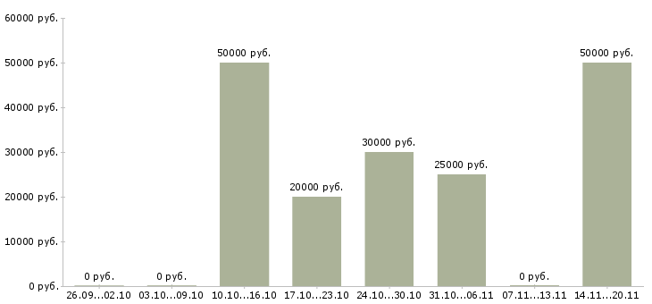 Вакансии менеджер корпоративного отдела в Пензе - Медиана зарплат менеджер корпоративного отдела в Пензе за 2 месяца