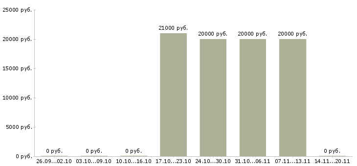 Вакансии менеджер на прием заказов в Вологде - Медиана зарплат менеджер на прием заказов в Вологде за 2 месяца