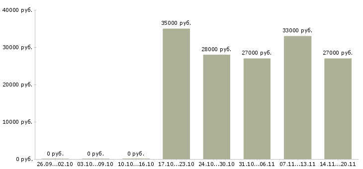 Вакансии менеджер по банковским продуктам в Оренбурге - Медиана зарплат менеджер по банковским продуктам в Оренбурге за 2 месяца