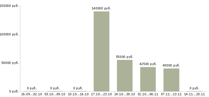 Вакансии менеджер по входящим продажам в Владивостоке - Медиана зарплат менеджер по входящим продажам в Владивостоке за 2 месяца