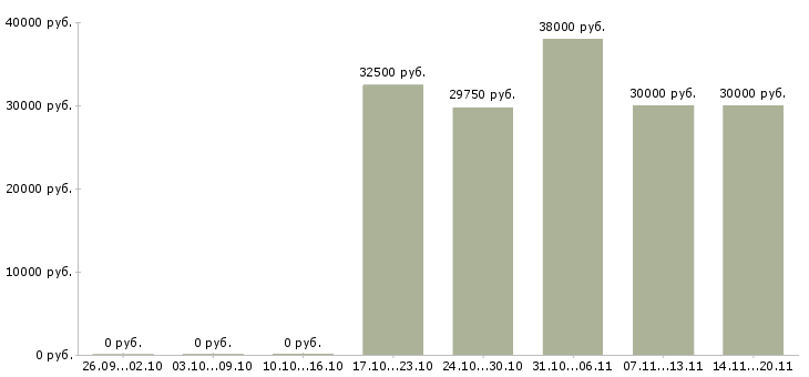 Вакансии менеджер по кредитованию и страхованию в Сочи - Медиана зарплат менеджер по кредитованию и страхованию в Сочи за 2 месяца