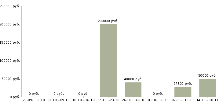 Вакансии менеджер по маркетингу и pr в Новосибирске - Медиана зарплат менеджер по маркетингу и pr в Новосибирске за 2 месяца