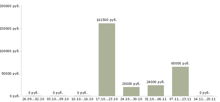 Вакансии менеджер по оценке персонала в Липецке - Медиана зарплат менеджер по оценке персонала в Липецке за 2 месяца