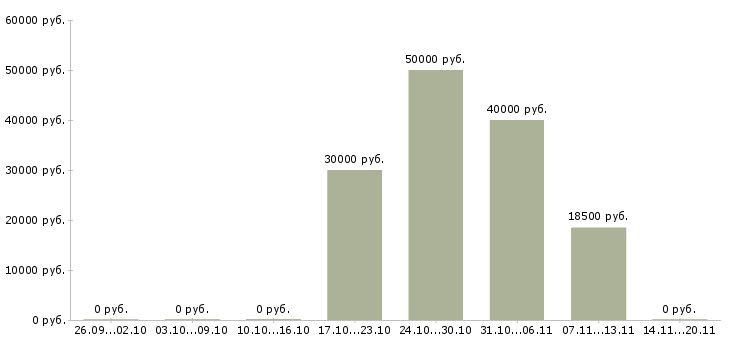 Вакансии менеджер по поставкам в Смоленске - Медиана зарплат менеджер по поставкам в Смоленске за 2 месяца