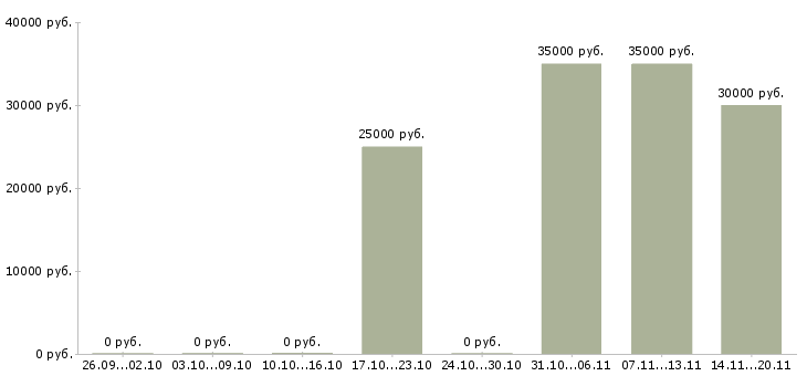 Вакансии менеджер по приему заказов в Сургуте - Медиана зарплат менеджер по приему заказов в Сургуте за 2 месяца