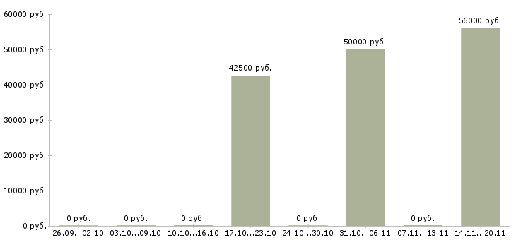Вакансии менеджер по работе с объектами в Королеве - Медиана зарплат менеджер по работе с объектами в Королеве за 2 месяца