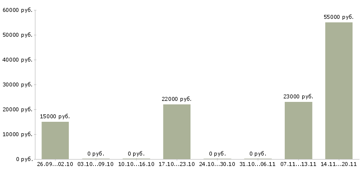 Вакансии менеджер по рекламе и pr Нижний новгород - Медиана зарплат менеджер по рекламе и pr Нижний новгород за 2 месяца