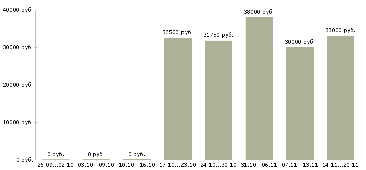Вакансии менеджер по страхованию и кредитованию в Сочи - Медиана зарплат менеджер по страхованию и кредитованию в Сочи за 2 месяца