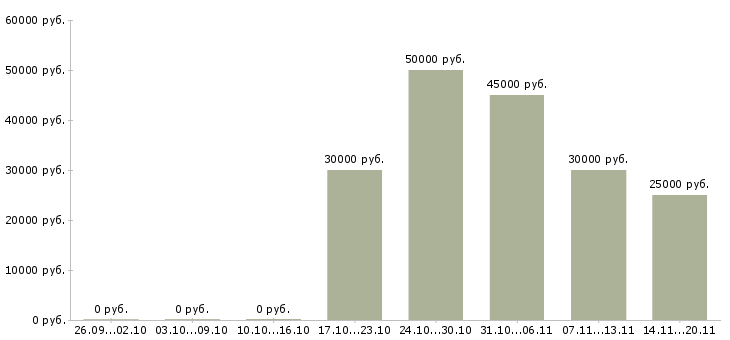 Вакансии менеджер продаж в2в в Уфе - Медиана зарплат менеджер продаж в2в в Уфе за 2 месяца