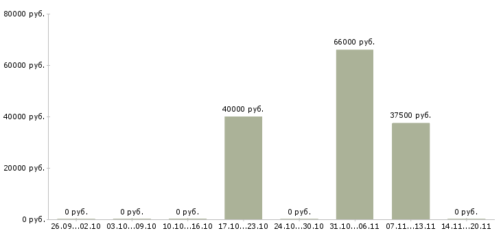 Вакансии менеджер смк в Москве - Медиана зарплат менеджер смк в Москве за 2 месяца