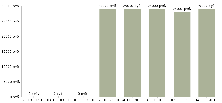 Вакансии мерчендайзер на автомобиле в Воронеже - Медиана зарплат мерчендайзер на автомобиле в Воронеже за 2 месяца