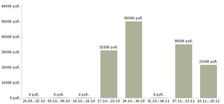 Вакансии мерчендайзер с автомобилем в Самаре - Медиана зарплат мерчендайзер с автомобилем в Самаре за 2 месяца