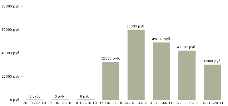 Вакансии механик по ремонту оборудования в Красноярске - Медиана зарплат механик по ремонту оборудования в Красноярске за 2 месяца