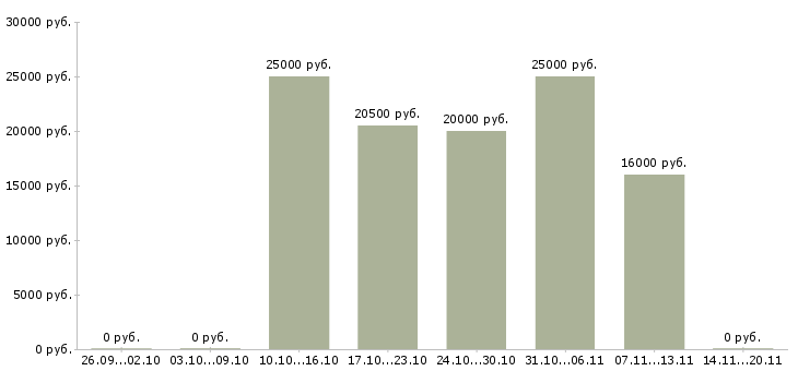 Вакансии на дому оператор пк в Калуге - Медиана зарплат на дому оператор пк в Калуге за 2 месяца