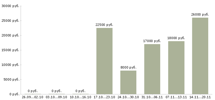 Вакансии оператор на телефон продажи в Ижевске - Медиана зарплат оператор на телефон продажи в Ижевске за 2 месяца