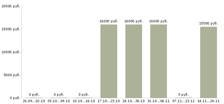 Вакансии оператор персонального компьютера в Волгограде - Медиана зарплат оператор персонального компьютера в Волгограде за 2 месяца