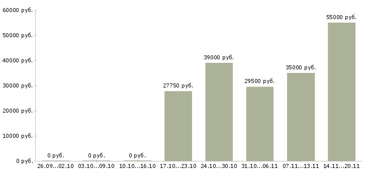 Вакансии оператор пищевой линии Санкт-петербург - Медиана зарплат оператор пищевой линии Санкт-петербург за 2 месяца