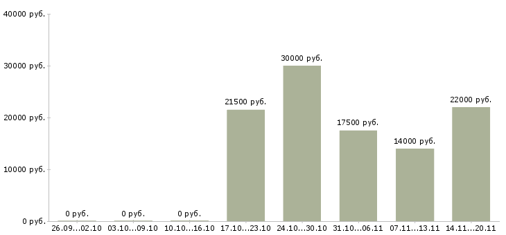 Вакансии продавец в сотовую связь в Воронеже - Медиана зарплат продавец в сотовую связь в Воронеже за 2 месяца
