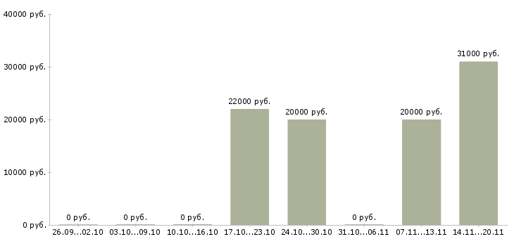 Вакансии продавец консультант в салон в Курске - Медиана зарплат продавец консультант в салон в Курске за 2 месяца
