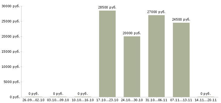 Вакансии продавец сотовых телефонов Ростов-на-дону - Медиана зарплат продавец сотовых телефонов Ростов-на-дону за 2 месяца