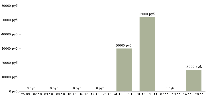 Вакансии работник в супермаркет в Тольятти - Медиана зарплат работник в супермаркет в Тольятти за 2 месяца