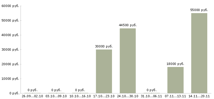 Вакансии работник по продажам в Саратове - Медиана зарплат работник по продажам в Саратове за 2 месяца