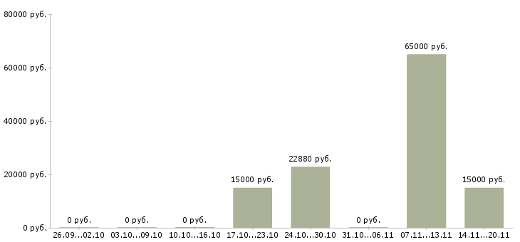 Вакансии разнорабочий завода в Волгограде - Медиана зарплат разнорабочий завода в Волгограде за 2 месяца