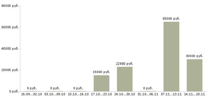 Вакансии разнорабочий на завод в Волгограде - Медиана зарплат разнорабочий на завод в Волгограде за 2 месяца